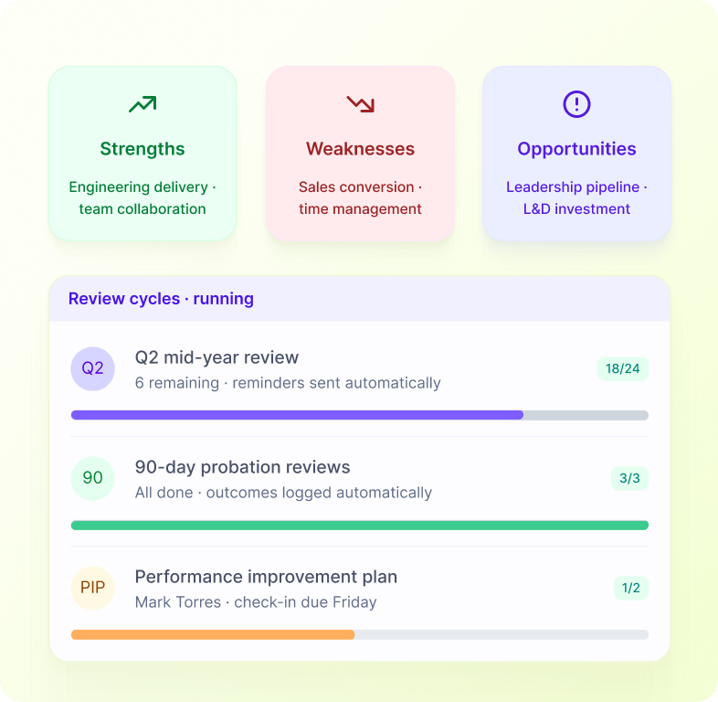 Reviews, goals and 1:1s that managers actually finish.